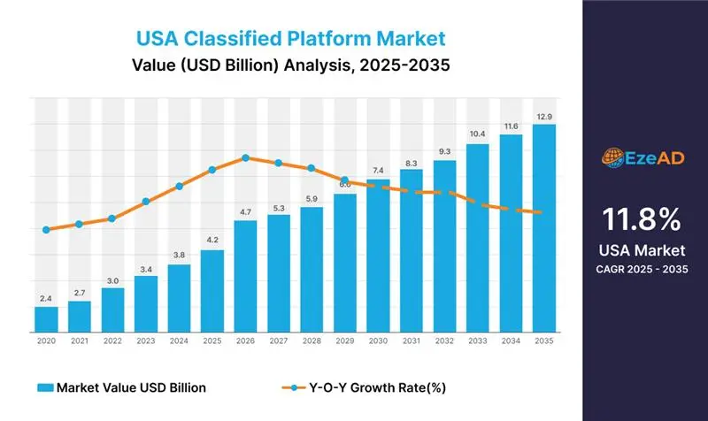 USA Classified Market