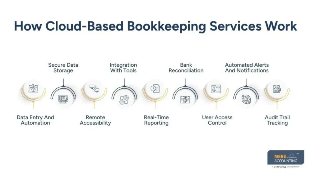 Cloud Based Bookkeeping Services Benefits Tools and Business Growth