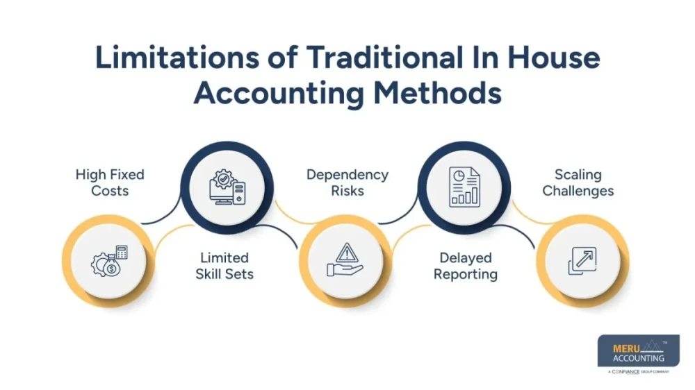 Move Beyond Traditional Accounting – Outsource Accounting Service for Your Busin
