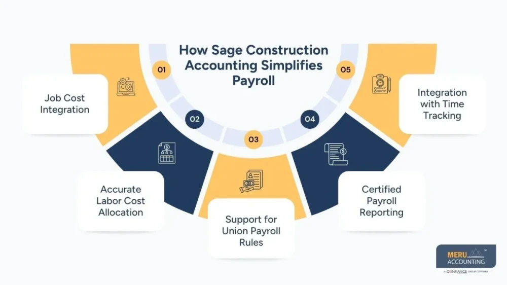 Managing Payroll and Labor Costs with Sage Construction Accounting
