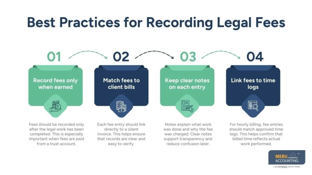Law Office Bookkeeping Best Practices: Manage Retainers, Fees, and Expenses Corr