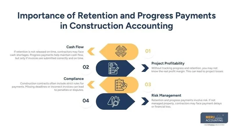 Accounting for Construction Companies to Handle Retention and Progress Payments