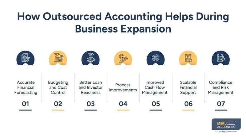 How Outsourced Accounting for Manufacturing Companies Supports Expansion and New