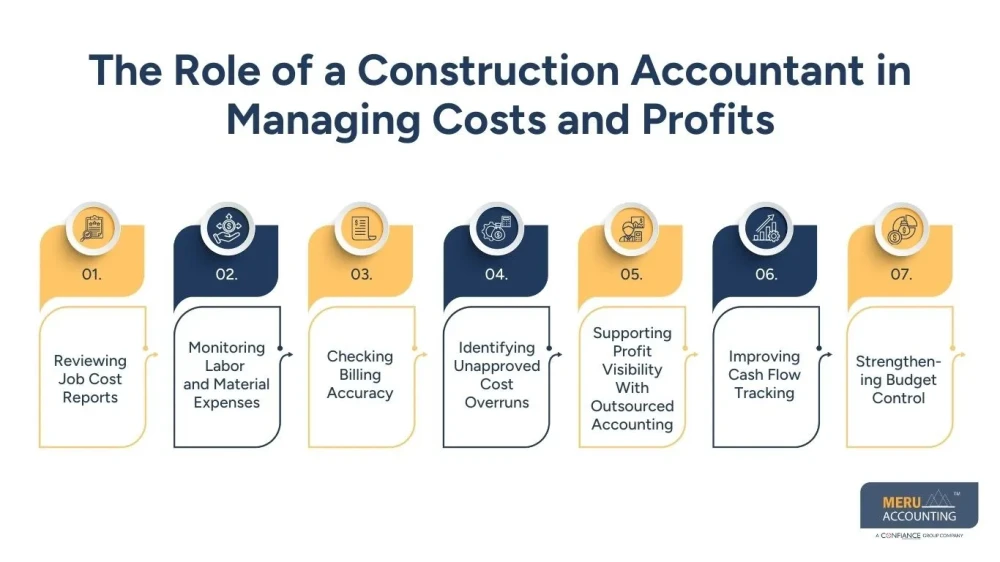 Why Contractors With Thin Margins Rely on an Outsourced Construction Accounting