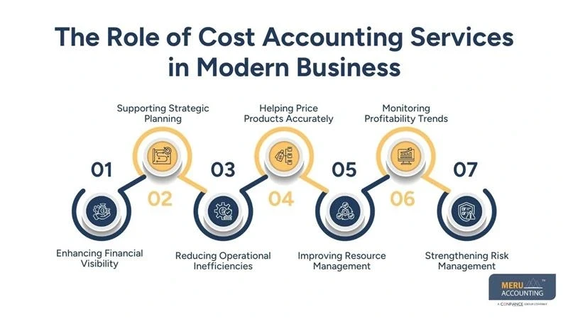 Cost Accounting Services: Why Businesses Use Them for Better Decisions