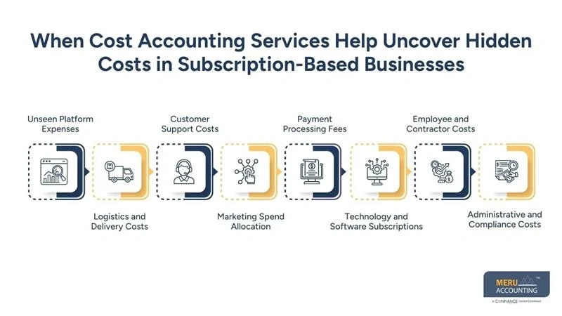 How Cost Accounting Services Reveal Hidden Profit Potential in Subscription-Base