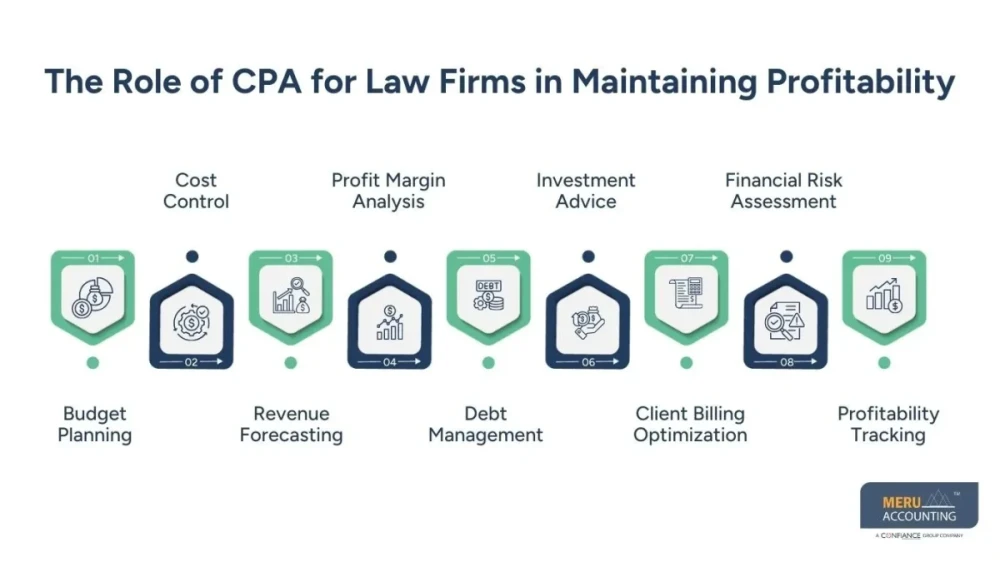 CPA Accounting Services for Lawyers To Maximize Profits of Your Firms