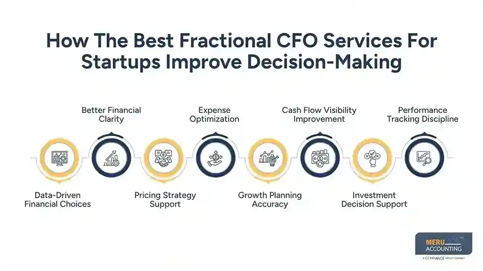 Best Fractional CFO Services for Startups Guide