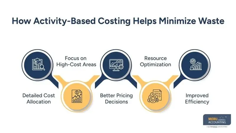 Accounting for Manufacturing Company to Reduce Wastage