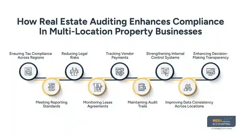 How Real Estate Auditing Supports Accurate Real Estate Accounting in MultiLocati