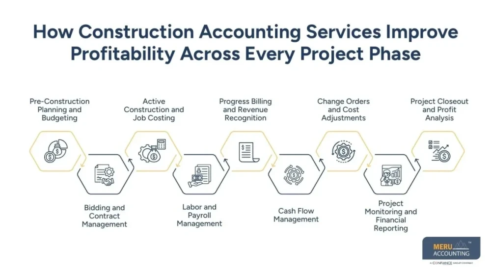 Construction Accounting Services  Build Profit Strategy