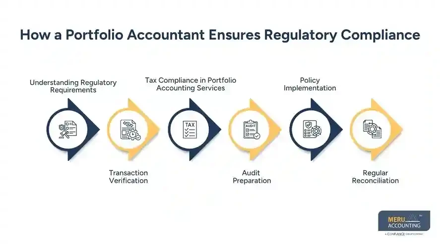 How a Portfolio Accountant Ensures Compliance in Complex Investment Portfolios