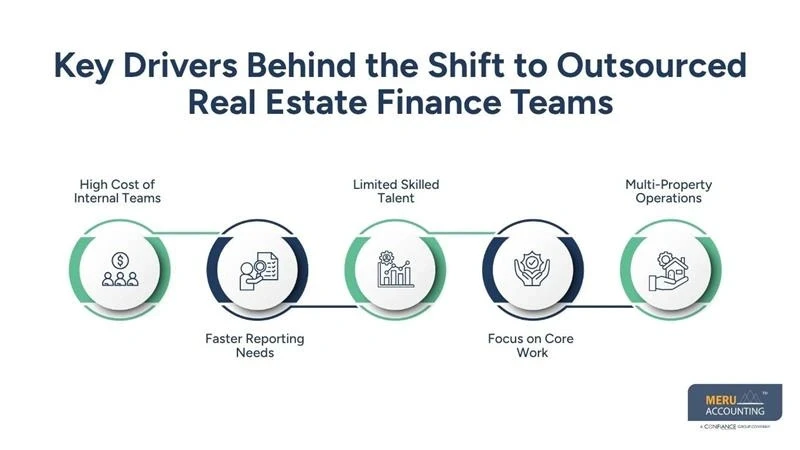 Why Real Estate Firms Are Shifting Toward Outsourced Real Estate Teams for Finan