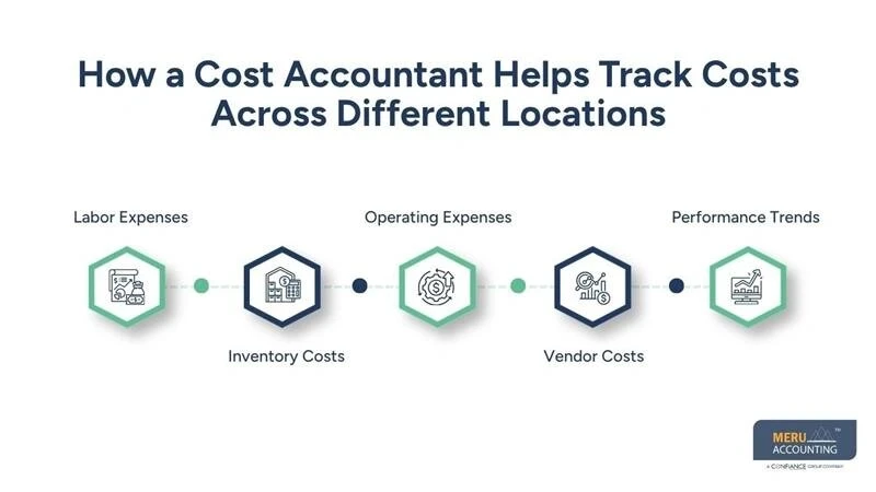Cost Accounting Services  Profitability Insights Guide