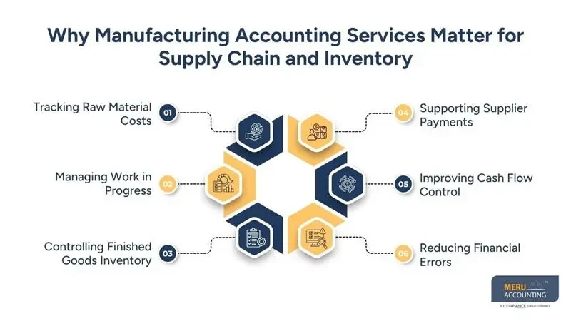 Manufacturing Accounting Services for Inventory Control