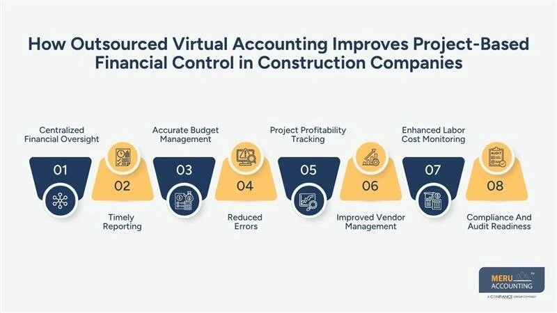Outsourced Virtual Accounting  Construction Guide