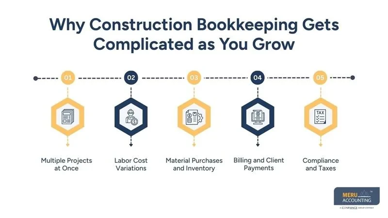 Construction Bookkeeping Software  Essential for Growth
