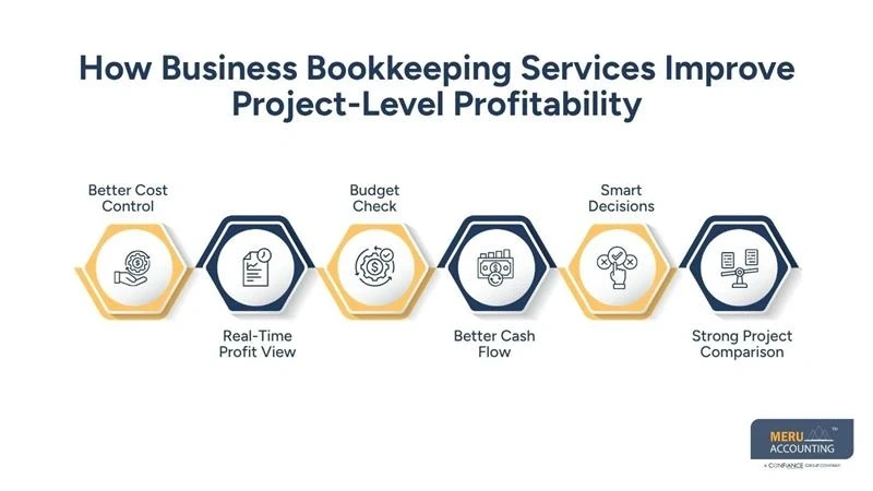 Business Bookkeeping Services  Construction Profit