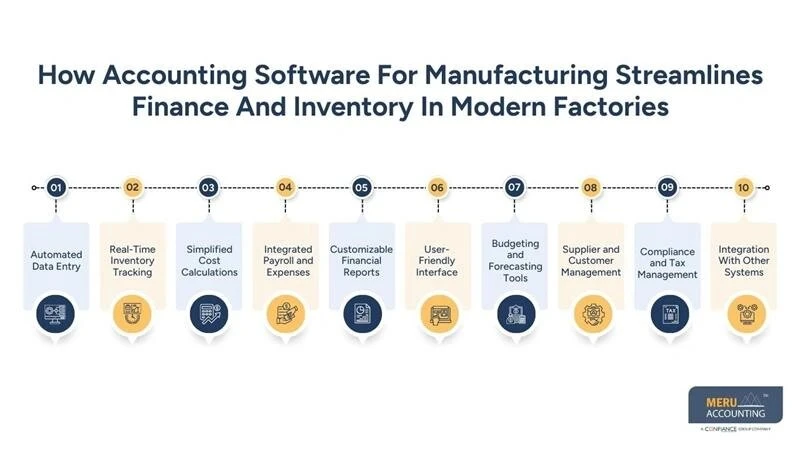 Manufacturing Accounting for Modern Factories Finance ERP