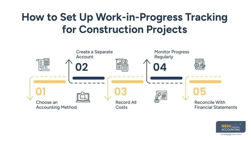 Construction in Process Accounting Track Project Costs