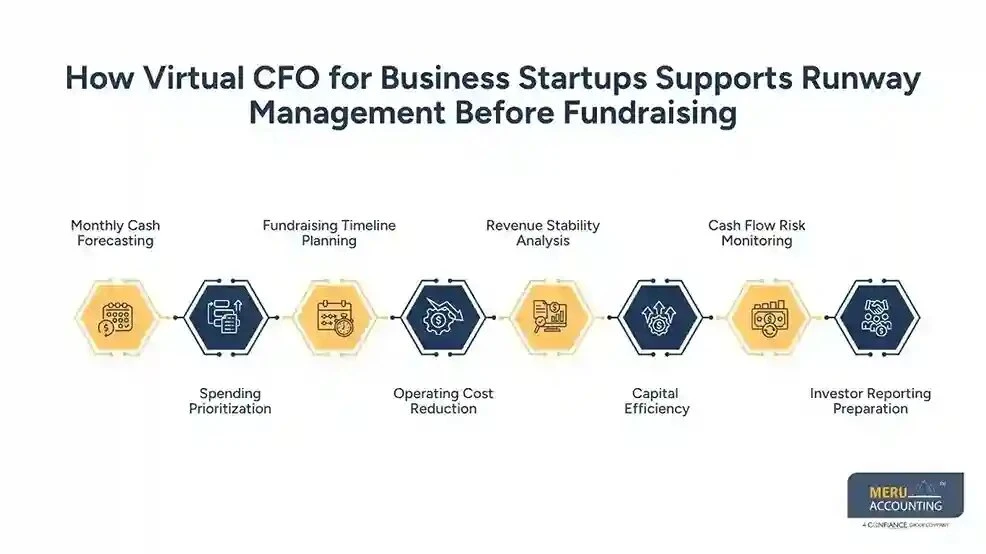 Virtual CFO for Business Startups Runway Support