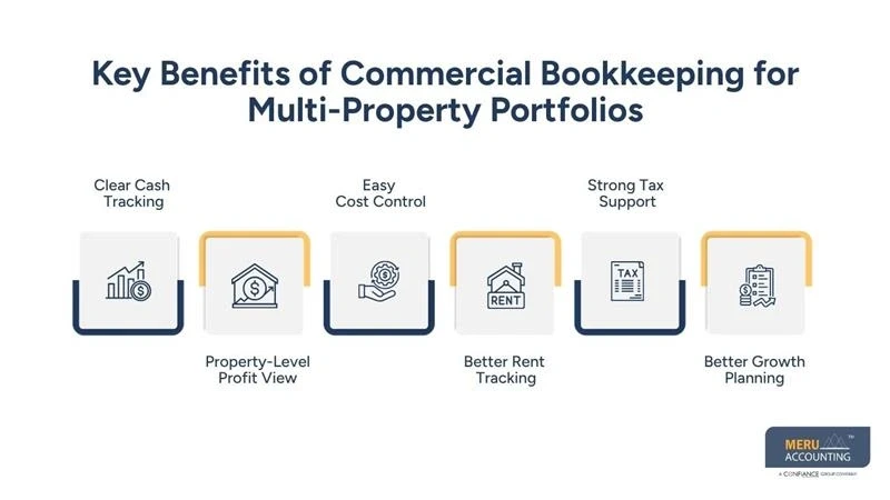 Commercial Bookkeeping  Real Estate Finance Guide