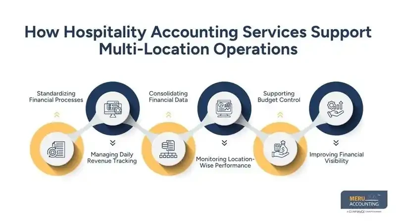 Hospitality Accounting Services for MultiLocation Operations
