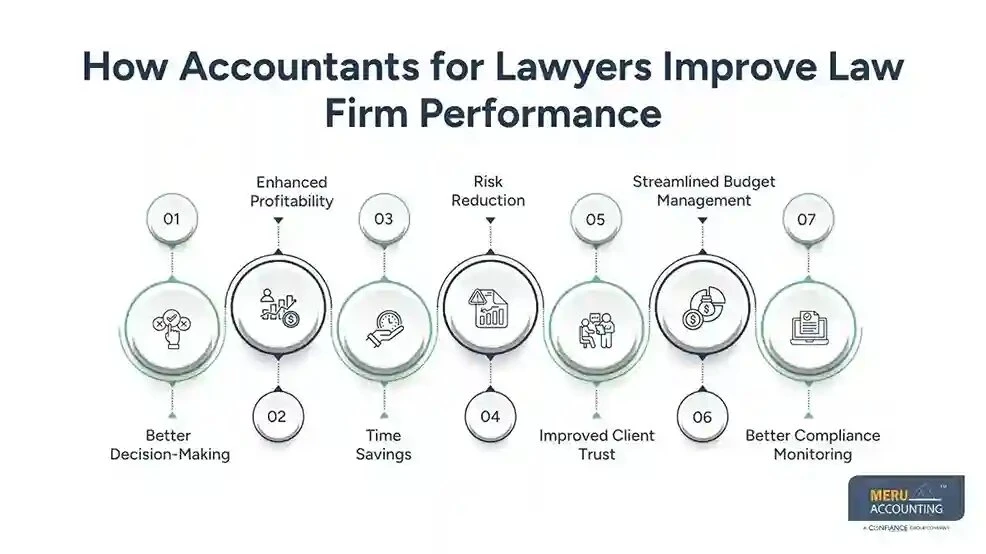 Accountants for Lawyers A Smart Investment for Law Firm Growth