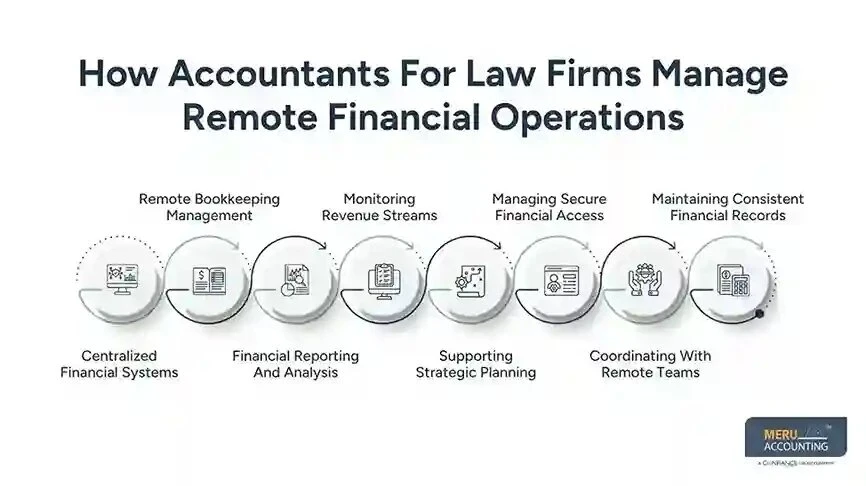 Accountants for Law Firms for Remote Legal Practices