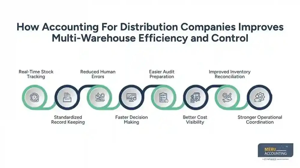 Accounting for Distribution Companies for Warehouse Growth