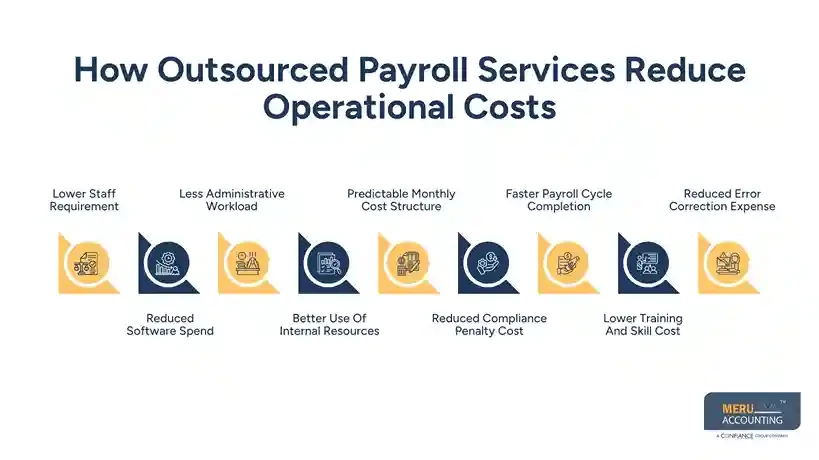 Outsourced Payroll Services  2026 Cost Benefits