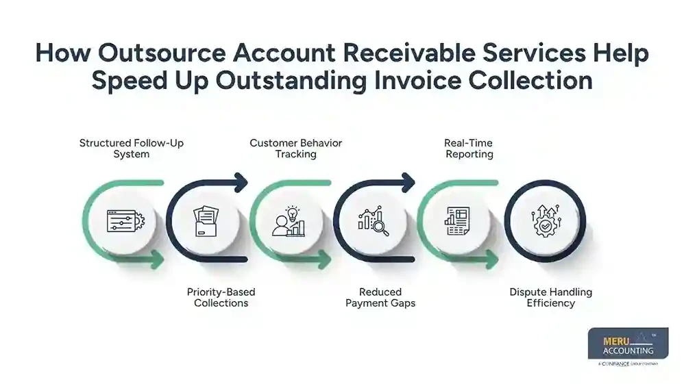Outsource Account Receivable Services to Reduce Invoices