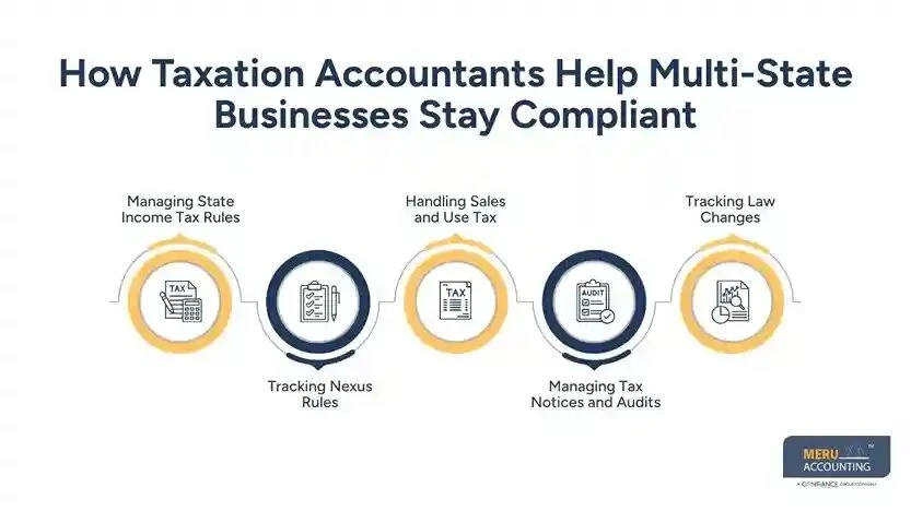 Taxation Accountants for MultiState Businesses
