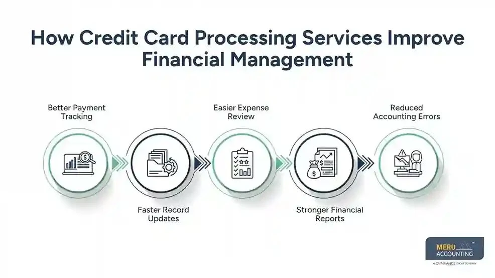 Credit Card Processing Services for Business Accounting