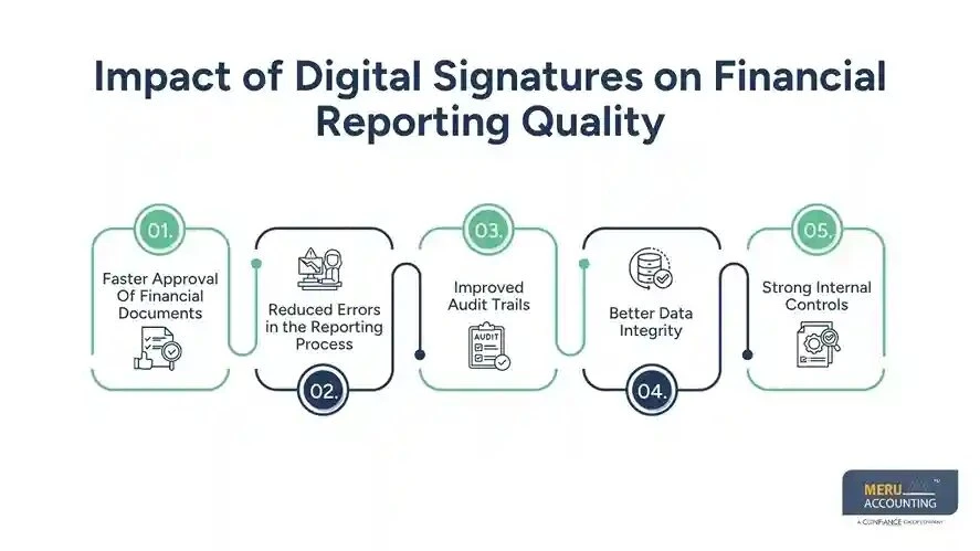 Digital Signatures for Secure Business Compliance