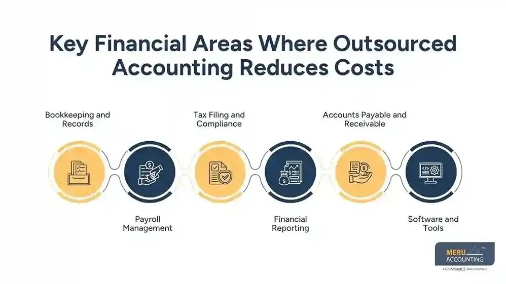 Outsourced Accounting for Strategic Cost Reduction