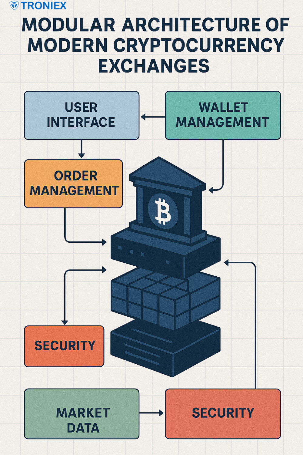 Modular Architecture of Modern Cryptocurrency Exchanges