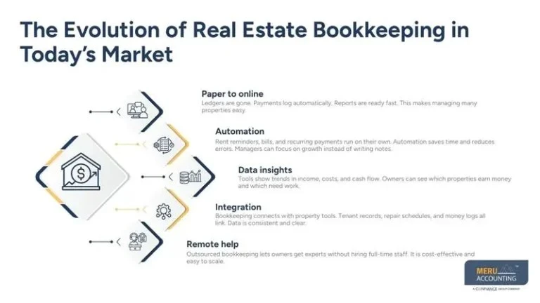 Modern Real Estate Bookkeeping Services for Today’s Property Businesses