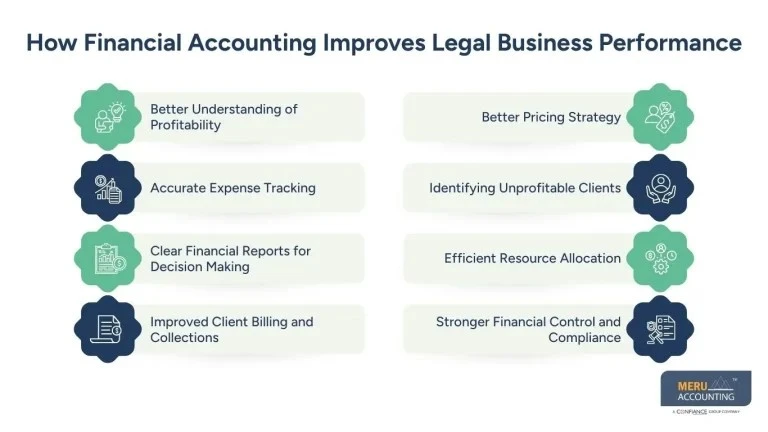 Can Financial Accounting for Lawyers Improve Legal Business Performance?