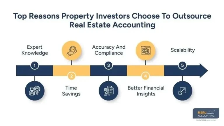 Why Property Investors Should Outsource Real Estate Accounting to Improve Effici