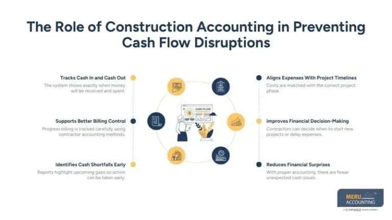 How Construction Accounting Helps Avoid Cash Flow Gaps Between Projects