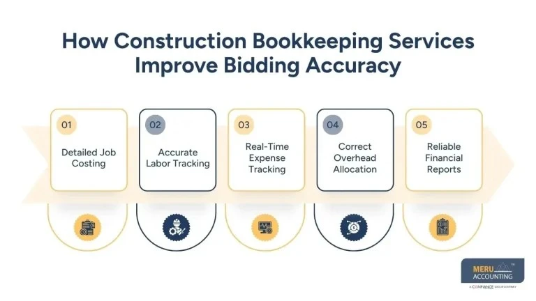 Construction Bookkeeping Services to Improve Your Construction Bidding Accuracy