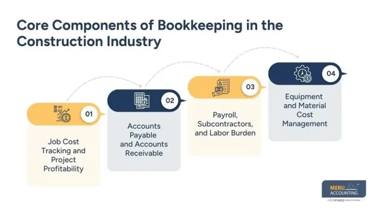 A Contractor’s Guide to Bookkeeping for Construction Industry