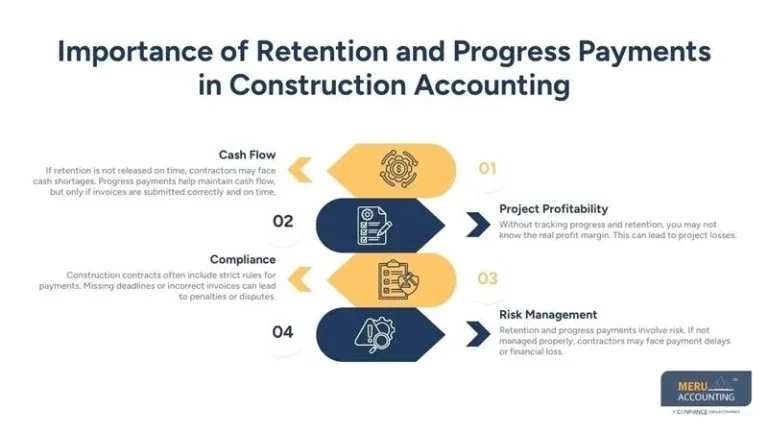 Accounting for Construction Companies to Handle Retention and Progress Payments