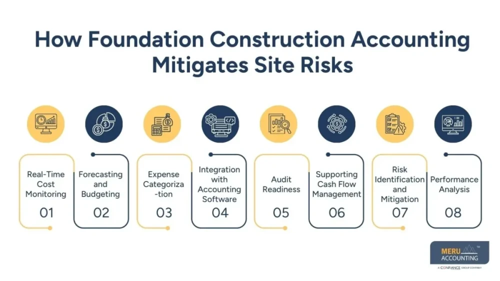 How Professional Foundation Construction Accounting Reduces Financial Risks on S
