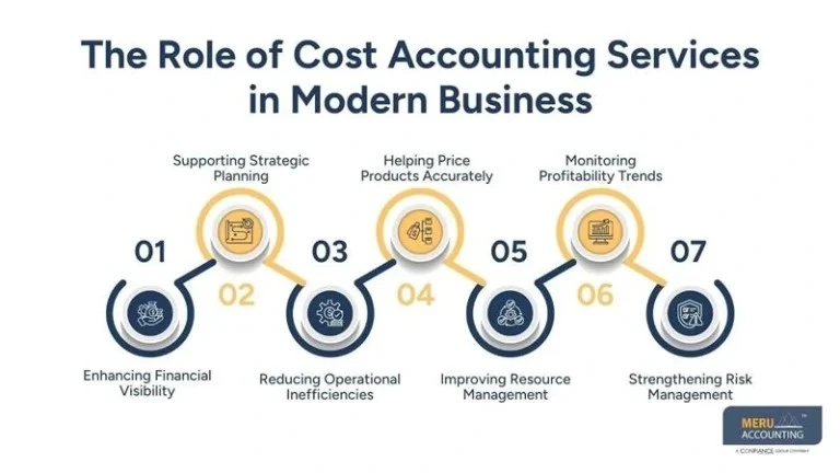 Why Smart Businesses Use cost accounting services to Make Better Decisions