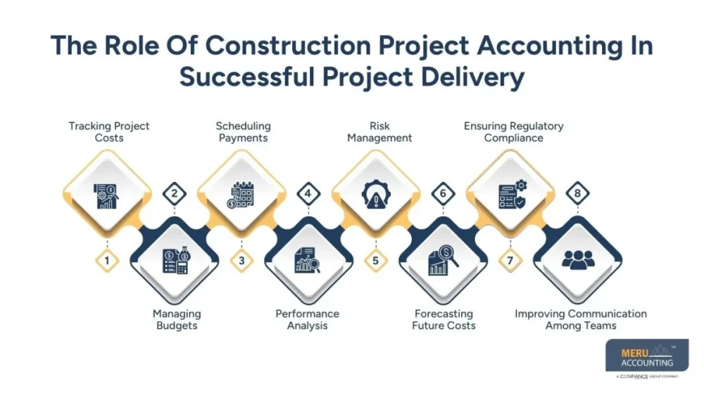 Why Accurate Construction Accounting Is Essential for Successful Project Deliver