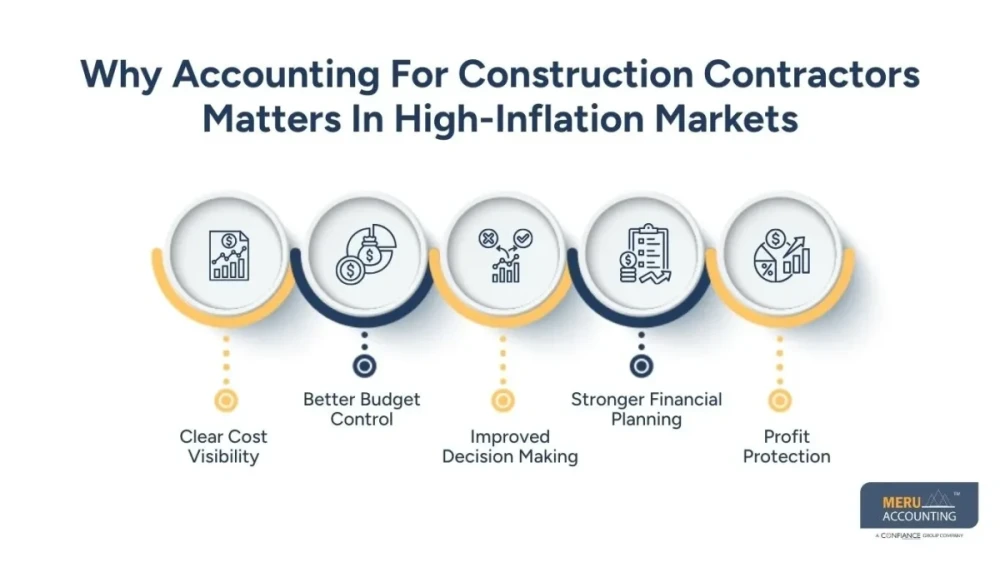 Accounting for Construction Contractors in High-Inflation and Uncertain Material