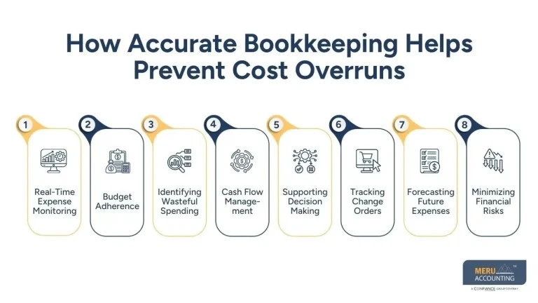 How Bookkeeping for Builders Helps Avoid Cost Overruns