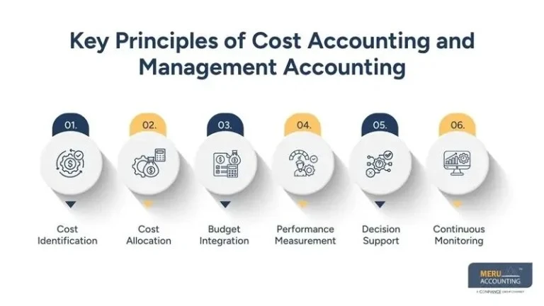 Practical Applications of Managerial Accounting in Everyday Business Operations